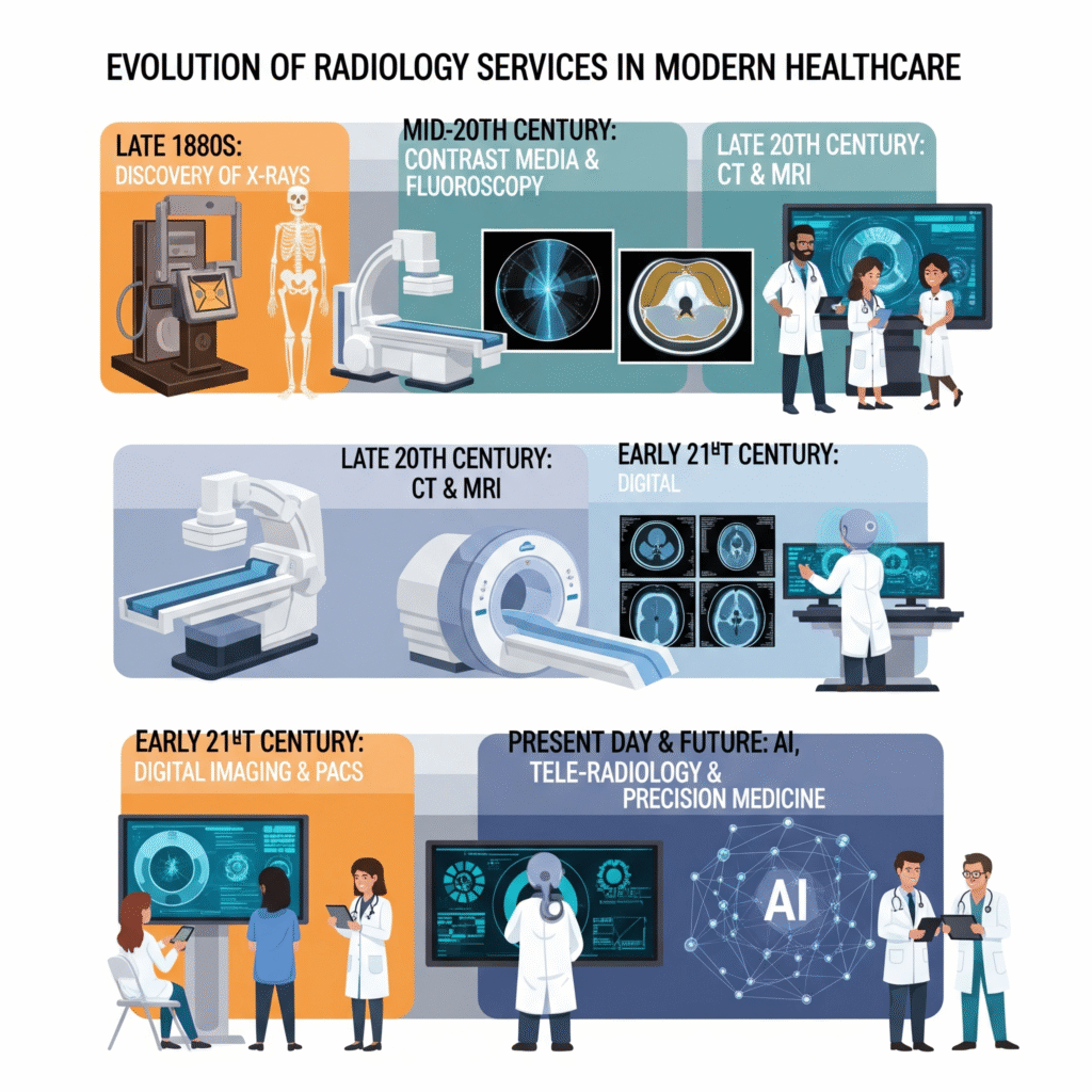 Radiology Services