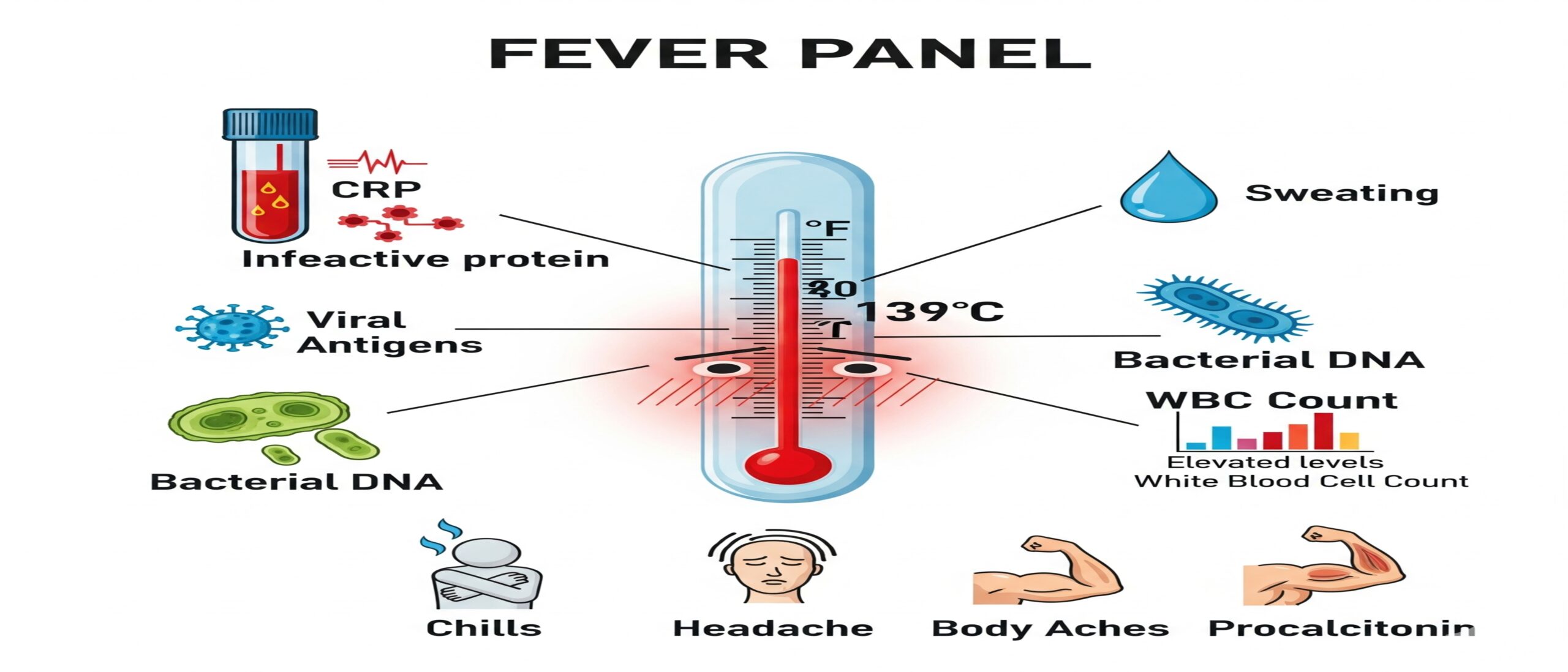 Fever Panel Test