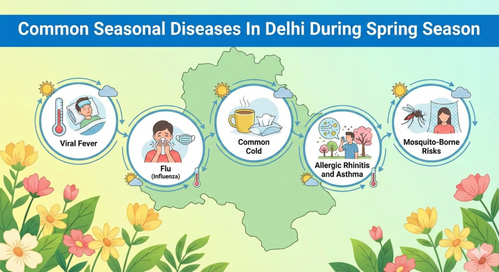 Common Seasonal Diseases In Delhi During Spring Season