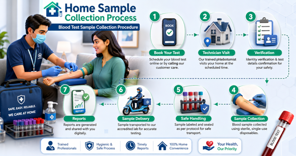 Home Sample Collection Process